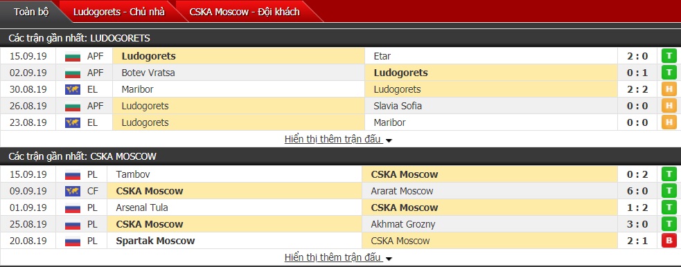 Dự đoán Ludogorets vs CSKA Moscow 2h ngày 20/09 (Cúp C2 châu Âu 2019/2020)