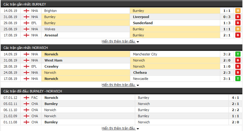 Dự đoán Burnley vs Norwich 21h00, 21/09 (Vòng 6 NHA) Dự đoán Burnley vs Norwich 21h00, 21/09 (Vòng 6 NHA)