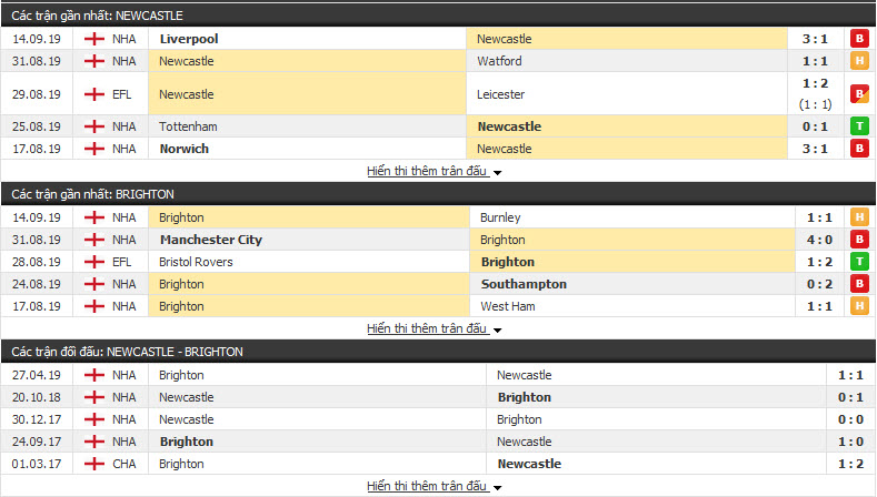 Dự đoán Newcastle vs Brighton 23h30, 21/09 (Vòng 6 NHA) Dự đoán Newcastle vs Brighton 23h30, 21/09 (Vòng 6 NHA)