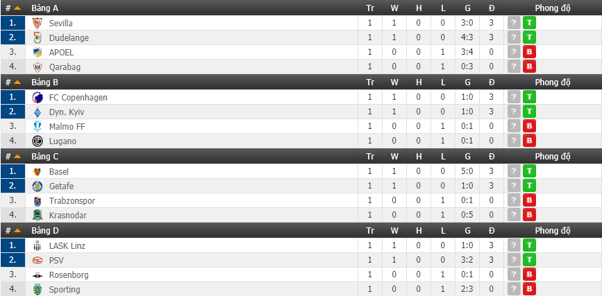 Bảng xếp hạng Cúp C2 (Europa League): Sự vượt trội của các ông lớn Bảng xếp hạng Cúp C2 (Europa League): Sự vượt trội của các ông lớn