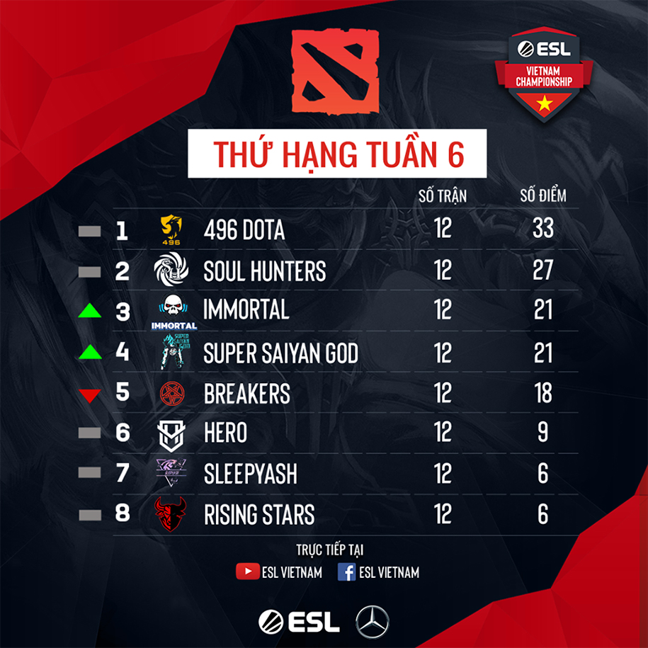 Kết quả Dota 2 ESL Vietnam Championship ngày 14/9