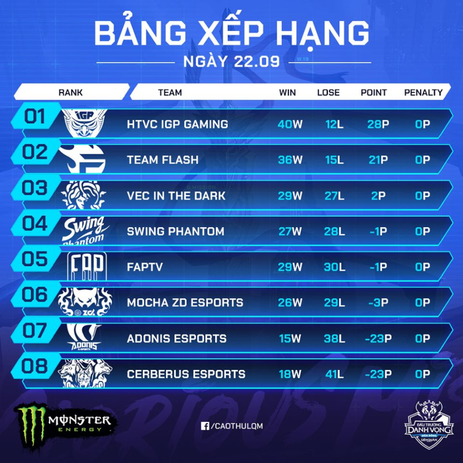 BXH Đấu Trường Danh Vọng Mùa Đông 2019