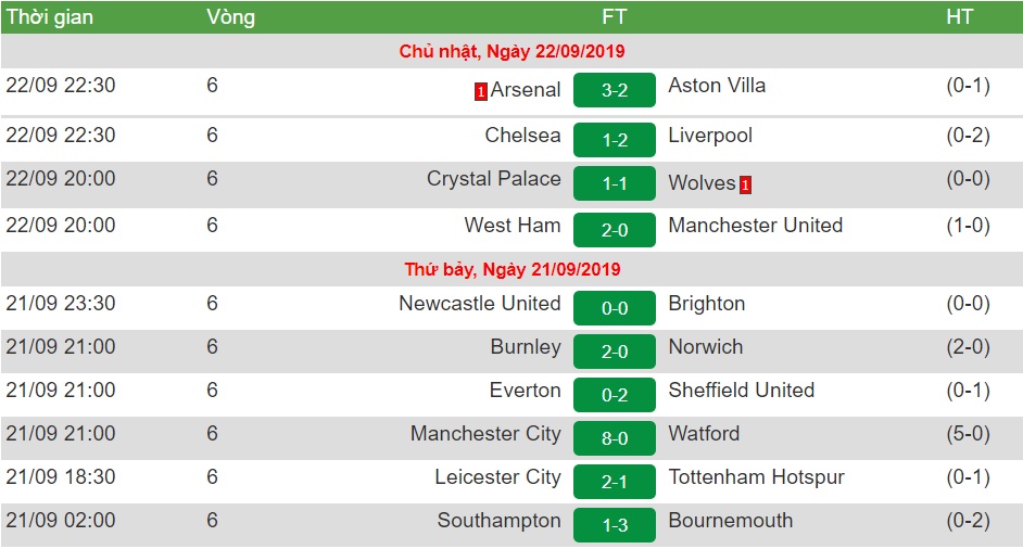 Bảng xếp hạng Ngoại hạng Anh vòng 6: Chelsea không cản nổi Liverpool Bảng xếp hạng Ngoại hạng Anh vòng 6: Chelsea không cản nổi Liverpool
