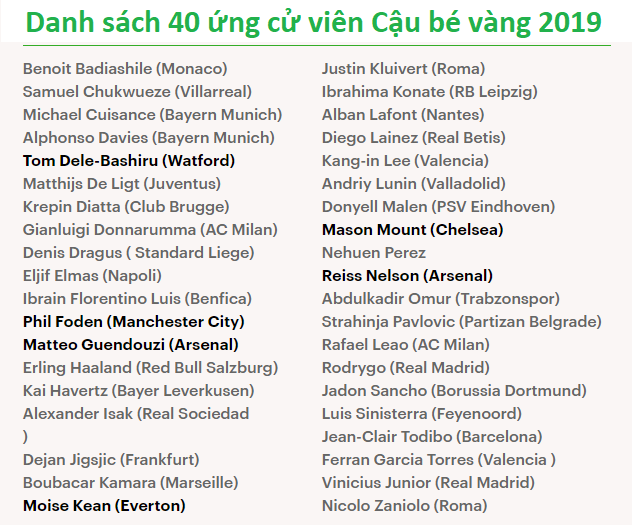 40 ứng cử viên Cậu bé vàng 2019 bao gồm Sancho và De Ligt 40 ứng cử viên Cậu bé vàng 2019 bao gồm Sancho và De Ligt