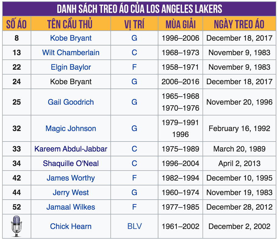 Thư viện NBA: Los Angeles Lakers, một trong những đội bóng thành công nhất NBA
