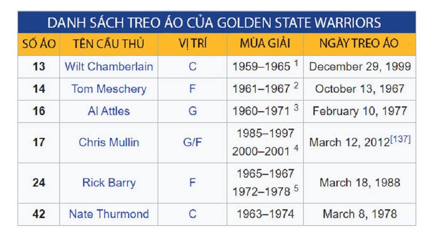 Thư viện NBA: Golden State Warriors, đế chế thay đổi cuộc chơi Thư viện NBA: Golden State Warriors, đế chế thay đổi cuộc chơi