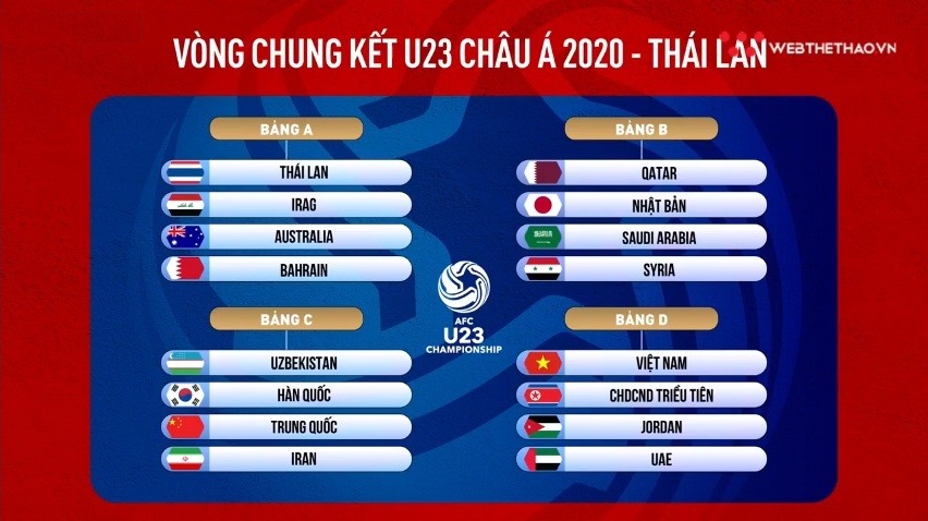 U23 Việt Nam rơi vào bảng D, NHM chờ đợi gặp Hàn Quốc ở tứ kết