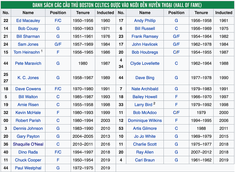 Thư viện NBA: Boston Celtics, trùm nhẫn của Giải bóng rổ nhà nghề Mỹ Thư viện NBA: Boston Celtics, trùm nhẫn của Giải bóng rổ nhà nghề Mỹ