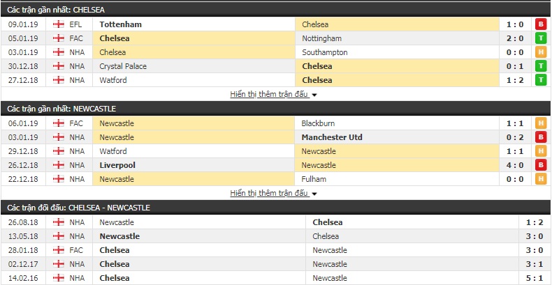Nhận định tỷ lệ cược kèo bóng đá tài xỉu trận Chelsea vs Newcastle Nhận định tỷ lệ cược kèo bóng đá tài xỉu trận Chelsea vs Newcastle