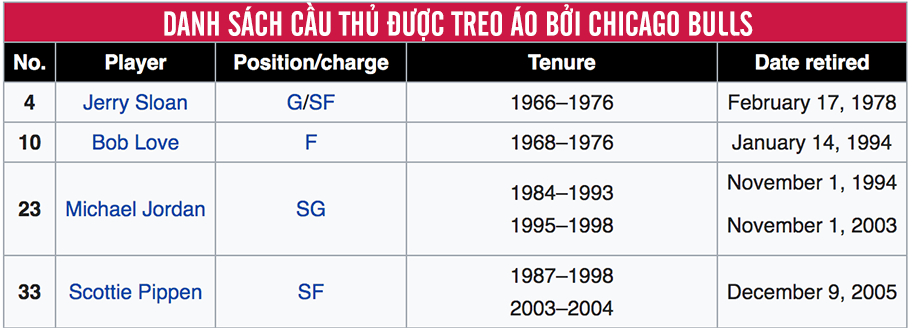 Thư viện NBA: Chicago Bulls, tập thể gắn liền với huyền thoại Michael Jordan