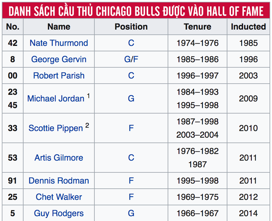 Thư viện NBA: Chicago Bulls, tập thể gắn liền với huyền thoại Michael Jordan