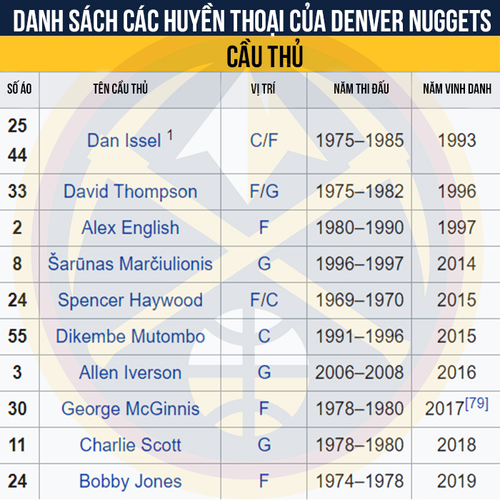 Thư viện NBA: Denver Nuggets, đội bóng phố núi miền Tây