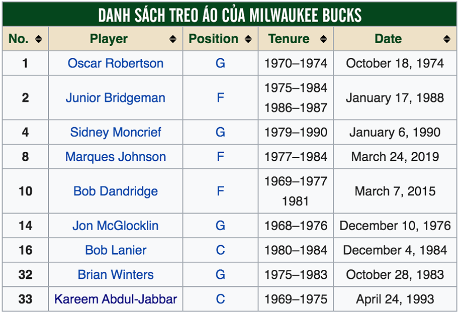Thư viện NBA: Milwaukee Bucks, đội bóng đứng đầu Regular Season NBA 2018-19