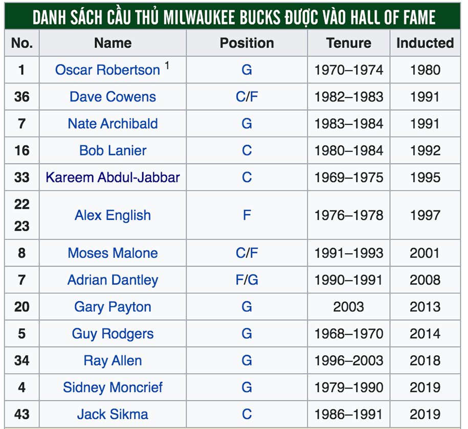 Thư viện NBA: Milwaukee Bucks, đội bóng đứng đầu Regular Season NBA 2018-19