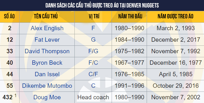 Thư viện NBA: Denver Nuggets, đội bóng phố núi miền Tây