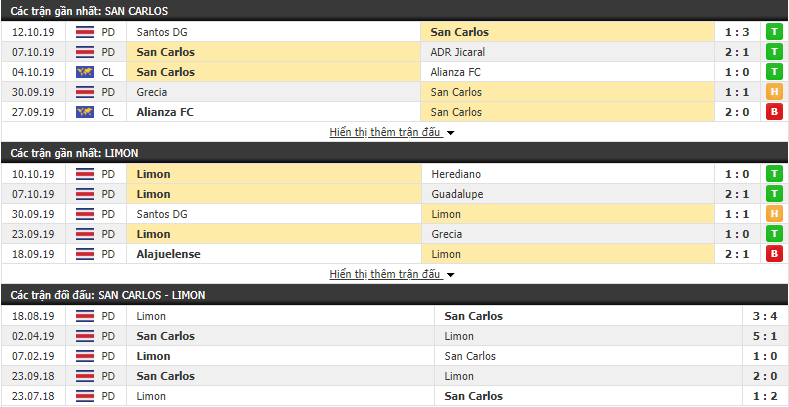 Dự đoán AD San Carlos vs Limon FC 09h00, 16/10 (VĐQG Costa Rica 2019/20) Dự đoán AD San Carlos vs Limon FC 09h00, 16/10 (VĐQG Costa Rica 2019/20)