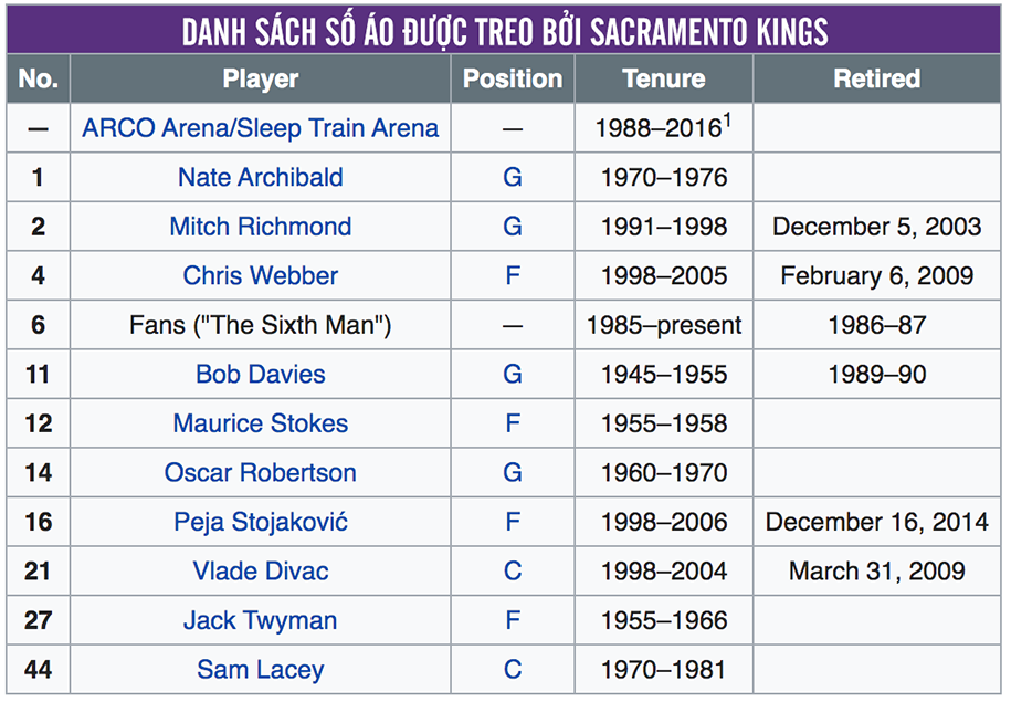 Thư viện NBA: Sacramento Kings, tập thể giàu truyền thống chuẩn bị tái sinh Thư viện NBA: Sacramento Kings, tập thể giàu truyền thống chuẩn bị tái sinh