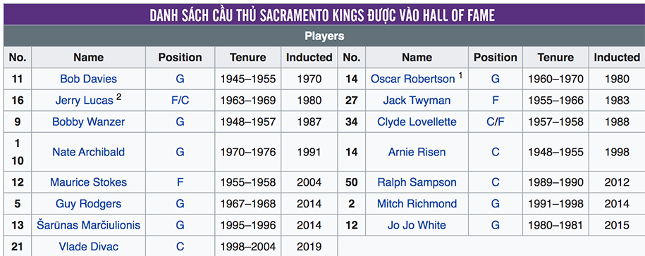 Thư viện NBA: Sacramento Kings, tập thể giàu truyền thống chuẩn bị tái sinh Thư viện NBA: Sacramento Kings, tập thể giàu truyền thống chuẩn bị tái sinh