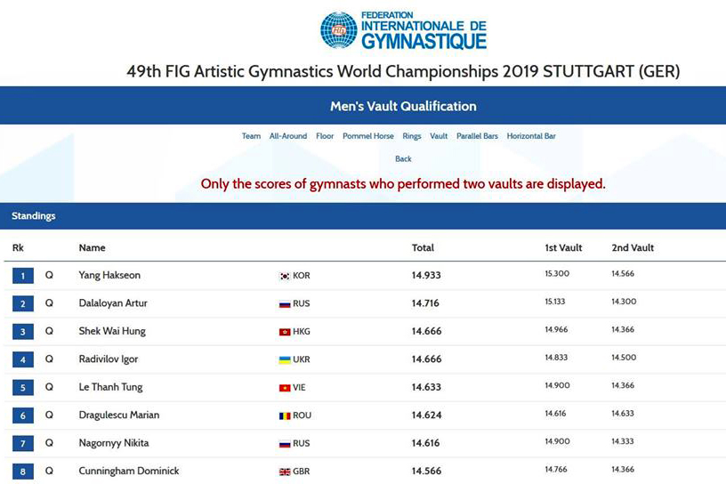 “Nam vương thể dục dụng cụ” Cúp Chiến thắng 2017 giành vé dự Olympic Tokyo 2020