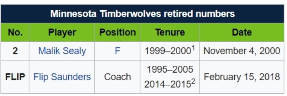 Thư viện NBA: Minnesota Timberwolves - những chú sói chờ ngày lớn