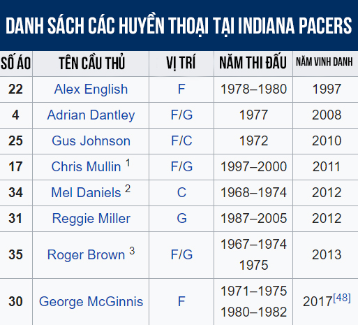 Thư viện NBA: Indiana Pacers, luôn là một đội bóng tiềm năng