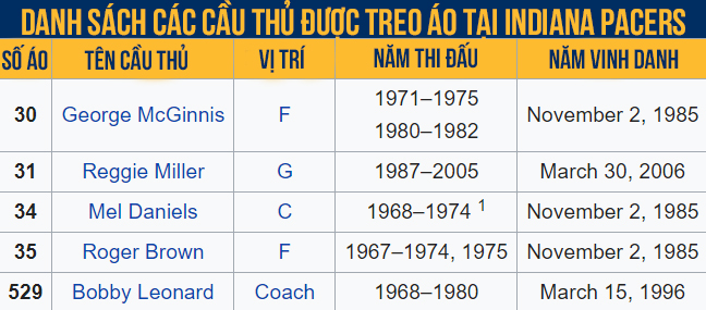 Thư viện NBA: Indiana Pacers, luôn là một đội bóng tiềm năng