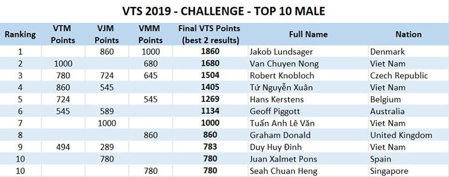 VĐV Việt Nam chiếm ưu thế tại bảng xếp hạng Vietnam Trail Series 2019 VĐV Việt Nam chiếm ưu thế tại bảng xếp hạng Vietnam Trail Series 2019