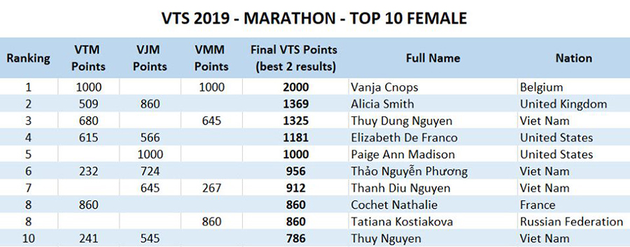 VĐV Việt Nam chiếm ưu thế tại bảng xếp hạng Vietnam Trail Series 2019 VĐV Việt Nam chiếm ưu thế tại bảng xếp hạng Vietnam Trail Series 2019