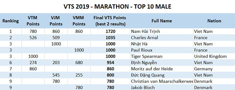 VĐV Việt Nam chiếm ưu thế tại bảng xếp hạng Vietnam Trail Series 2019 VĐV Việt Nam chiếm ưu thế tại bảng xếp hạng Vietnam Trail Series 2019