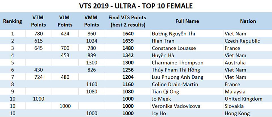 VĐV Việt Nam chiếm ưu thế tại bảng xếp hạng Vietnam Trail Series 2019 VĐV Việt Nam chiếm ưu thế tại bảng xếp hạng Vietnam Trail Series 2019