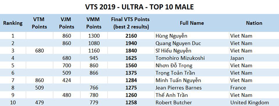 VĐV Việt Nam chiếm ưu thế tại bảng xếp hạng Vietnam Trail Series 2019 VĐV Việt Nam chiếm ưu thế tại bảng xếp hạng Vietnam Trail Series 2019