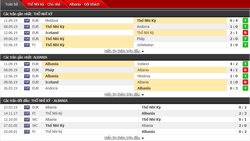 Dự đoán Thổ Nhĩ Kỳ vs Albania 01h45, ngày 12/10 (VL Euro 2020) 