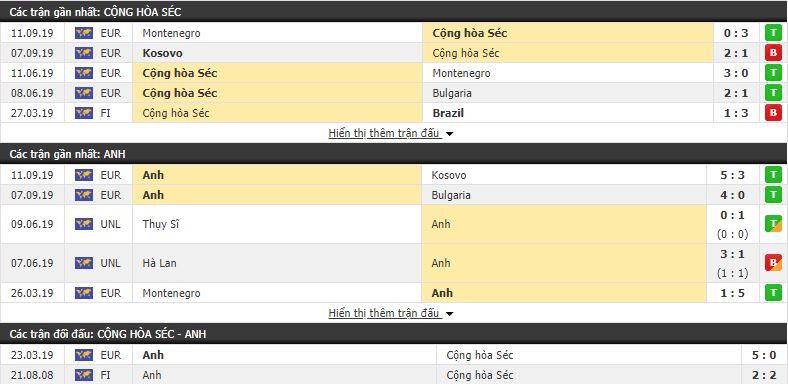 Dự đoán Séc vs Anh 01h45, 12/10 (vòng loại Euro 2020) Dự đoán Séc vs Anh 01h45, 12/10 (vòng loại Euro 2020)
