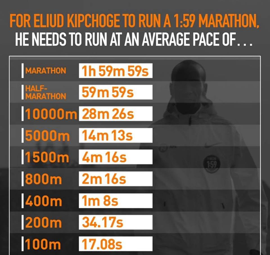 Eliud Kipchoge phải chạy pace bao nhiêu để hoàn tất sub2 marathon lịch sử? Eliud Kipchoge phải chạy pace bao nhiêu để hoàn tất sub2 marathon lịch sử?