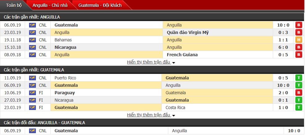 Nhận định Anguilla vs Guatemala 07h00, ngày 13/10 (CONCACAF Nations League) Nhận định Anguilla vs Guatemala 07h00, ngày 13/10 (CONCACAF Nations League)