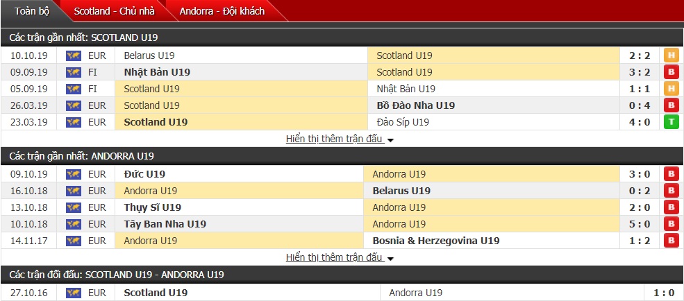 Nhận định U19 Scotland vs U19 Andorra 18h ngày 12/10 (VL U19 châu Âu)