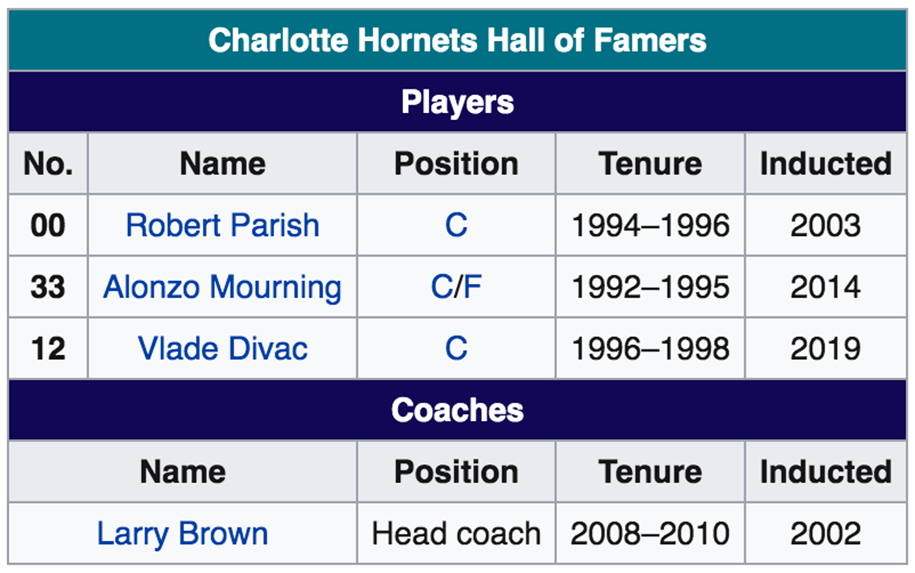 Thư viện NBA: Charlotte Hornets, đội bóng của huyền thoại Michael Jordan