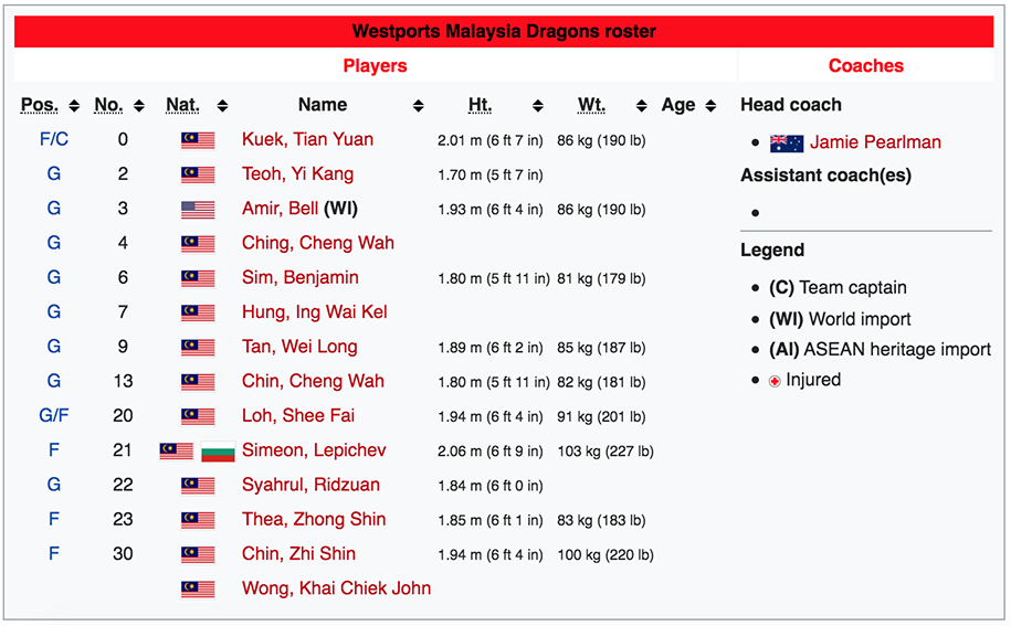 Thư viện ABL: Westports Malaysia Dragons, nhà cựu vô địch đang tìm lại chính mình