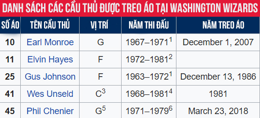 Thư viện NBA: Washington Wizards, chiếc đũa phép có còn ma thuật?