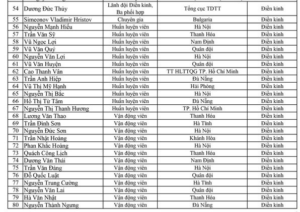 Điền kinh Việt Nam cử 46 VĐV dự SEA Games 30, đặt mục tiêu giành 14-15 HCV Điền kinh Việt Nam cử 46 VĐV dự SEA Games 30, đặt mục tiêu giành 14-15 HCV