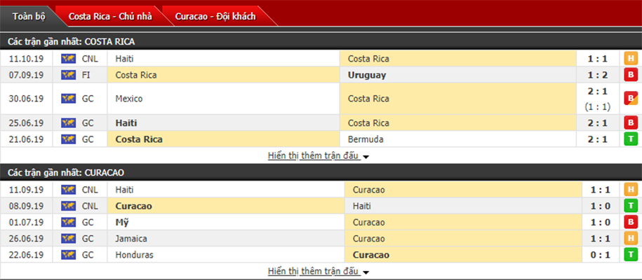 Nhận định Costa Rica vs Curacao 07h00, ngày 14/10 (Vô địch CONCACAF) Nhận định Costa Rica vs Curacao 07h00, ngày 14/10 (Vô địch CONCACAF)