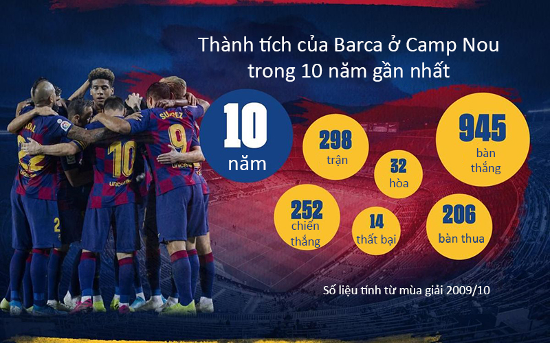 Barca đáng sợ nhất châu Âu trên sân nhà trong 10 năm qua