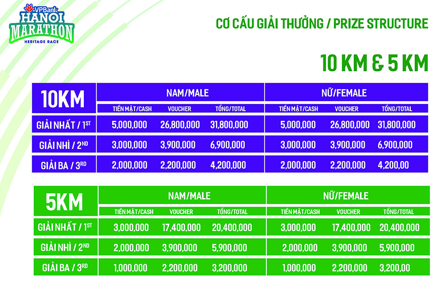 VPBank Hanoi Marathon 2019 trao tổng giải thưởng lên tới gần 1,2 tỷ đồng VPBank Hanoi Marathon 2019 trao tổng giải thưởng lên tới gần 1,2 tỷ đồng