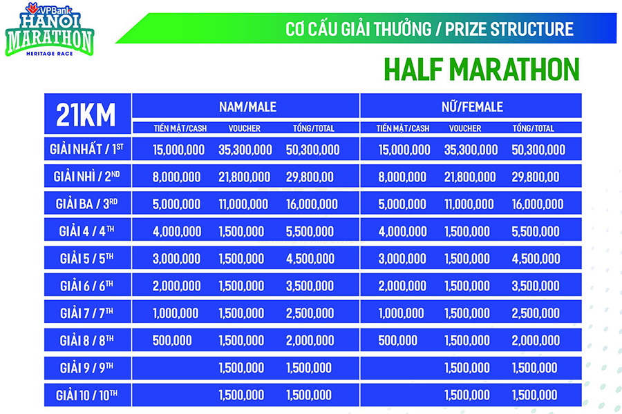 VPBank Hanoi Marathon 2019 trao tổng giải thưởng lên tới gần 1,2 tỷ đồng VPBank Hanoi Marathon 2019 trao tổng giải thưởng lên tới gần 1,2 tỷ đồng