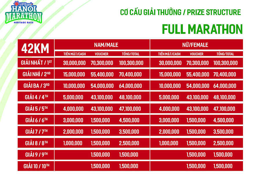 VPBank Hanoi Marathon 2019 trao tổng giải thưởng lên tới gần 1,2 tỷ đồng VPBank Hanoi Marathon 2019 trao tổng giải thưởng lên tới gần 1,2 tỷ đồng