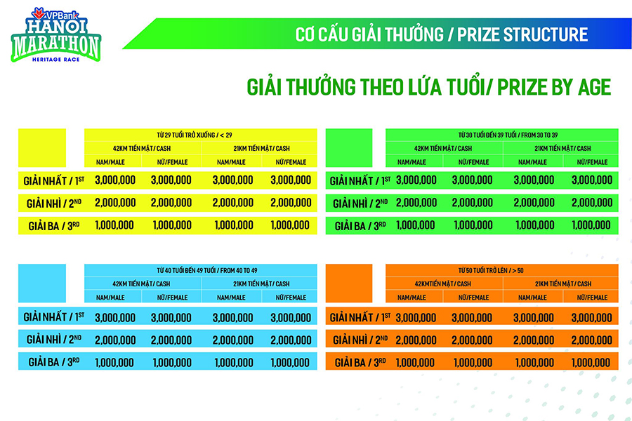 VPBank Hanoi Marathon 2019 trao tổng giải thưởng lên tới gần 1,2 tỷ đồng VPBank Hanoi Marathon 2019 trao tổng giải thưởng lên tới gần 1,2 tỷ đồng