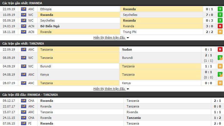 Nhận định Rwanda vs Tanzania 23h00, 14/10 (giao hữu Đội tuyển quốc gia) Nhận định Rwanda vs Tanzania 23h00, 14/10 (giao hữu Đội tuyển quốc gia)