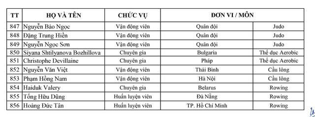 Danh sách Đoàn Việt Nam dự SEA Games 30: Gần 900 thành viên tham dự Danh sách Đoàn Việt Nam dự SEA Games 30: Gần 900 thành viên tham dự