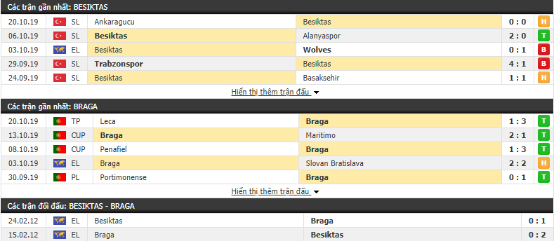 Dự đoán Besiktas vs Sporting Braga 23h55, 24/10 (Vòng bảng cúp C2 châu Âu 2019/20) Dự đoán Besiktas vs Sporting Braga 23h55, 24/10 (Vòng bảng cúp C2 châu Âu 2019/20)