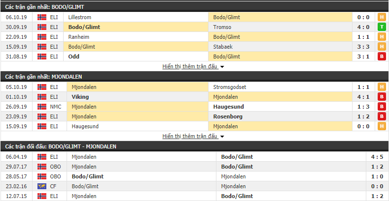 Nhận định Bodo Glimt vs Mjondalen 00h00, 22/10 (VĐQG Na Uy 2019)
